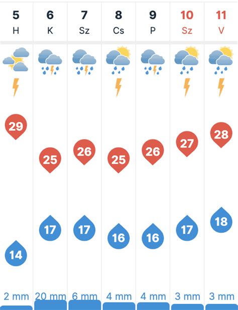 Pusztaszabolcs időjárás előrejelzés